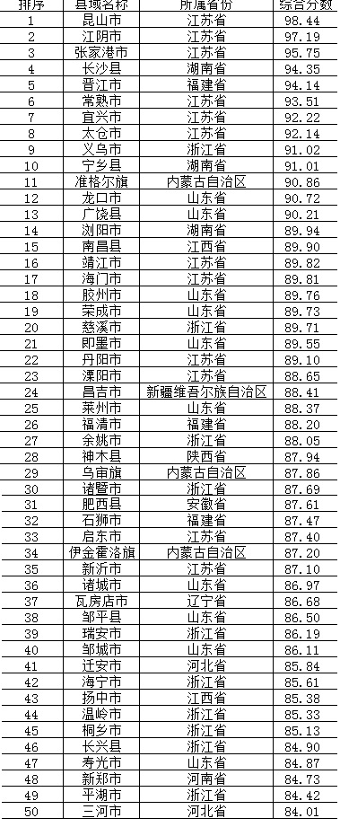【縣域速遞（圖片+摘要）】2017年中國縣域經濟50強榜單出爐