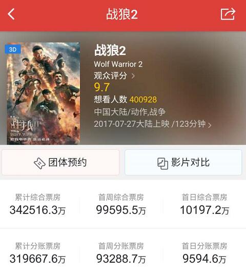 《战狼2》登顶华语电影票房冠军 《美人鱼》送祝福