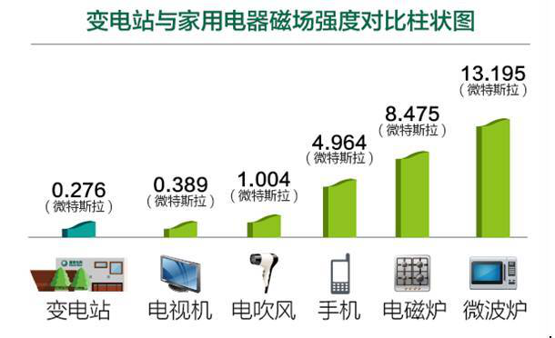 輸變電工程有“電磁輻射”嗎？危害健康嗎？ 來看專家權威解讀