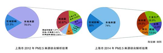 PM2.5“基因谱”解读：北京上海污染源差异大