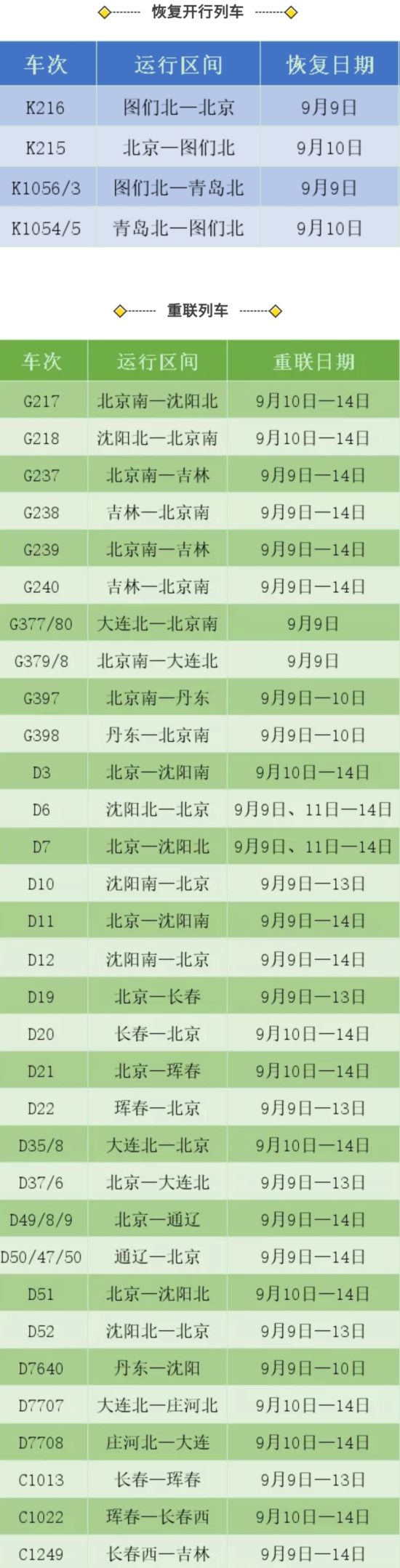 北京、青島、長春、通遼等方向恢復、重聯開行36趟旅客列車