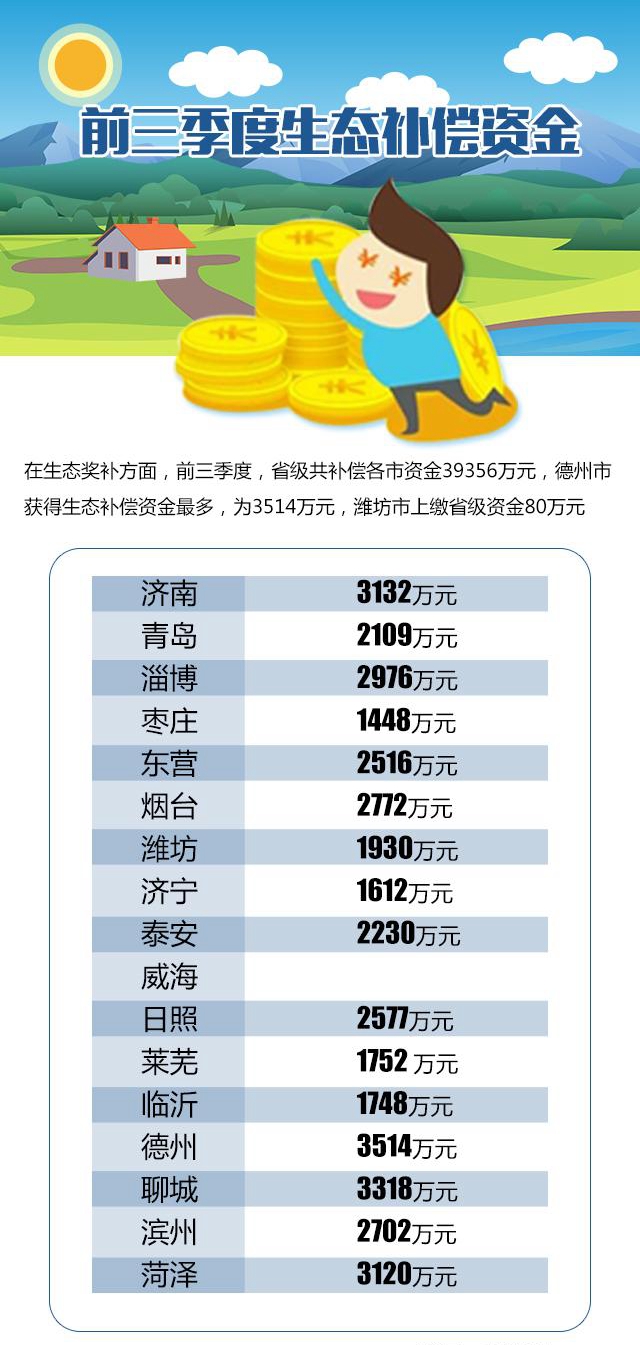 山东通报前三季度全省环境质量状况