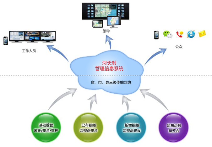 【河長制專題】元亨通信:河長制管理信息系統(河長制專題企業技術保障