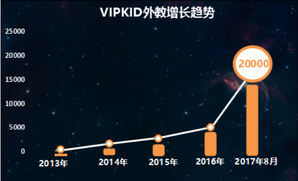 外教数破2万，VIPKID为何成北美最受欢迎教育品牌？