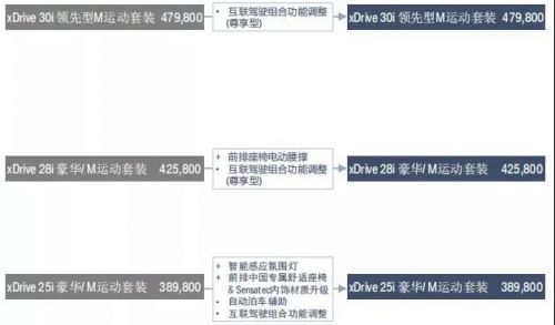 最高75折 宝马3系和X3上新 宝马最新免税车价格公布