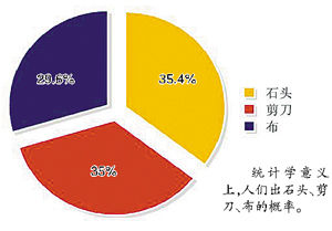 中國研究“石頭剪刀布”獲勝法 獲麻省理工大獎