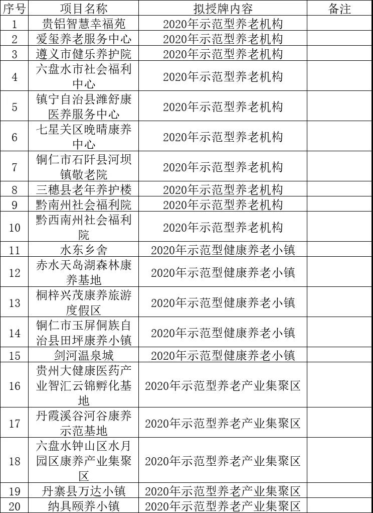 2020年貴州省示範型健康養老項目擬授牌名單公示