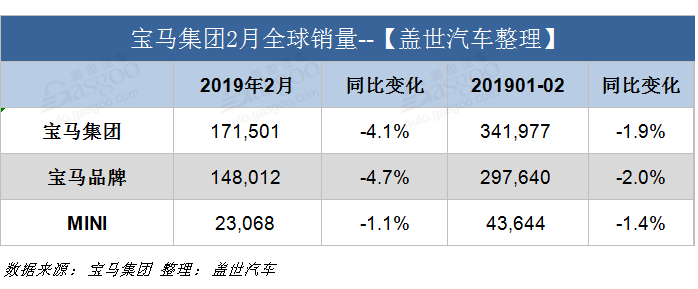 汽車頻道【3月12日】【首頁汽車資訊圖+今日焦點】寶馬2月全球銷量跌4.1%