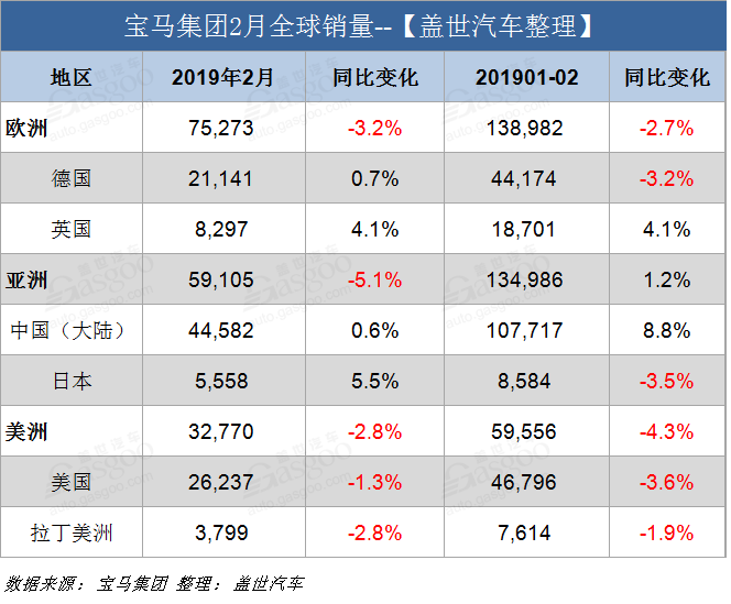 汽車頻道【3月12日】【首頁汽車資訊圖+今日焦點】寶馬2月全球銷量跌4.1%