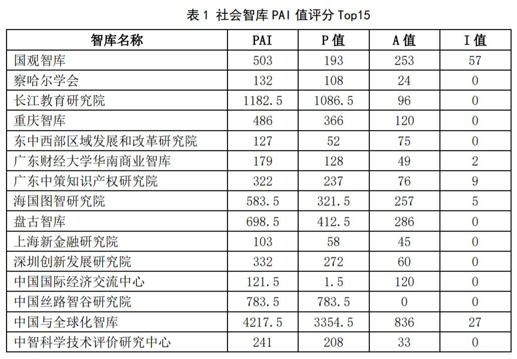 图片默认标题_fororder_国观智库荣登社会智库榜单-3