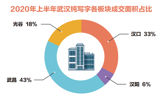 58同城、安居客《武汉写字楼市场报告》：新兴商务区光谷区迅速崛起 带动写字楼去化