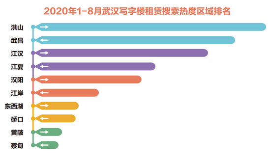 58同城、安居客《武汉写字楼市场报告》：新兴商务区光谷区迅速崛起 带动写字楼去化