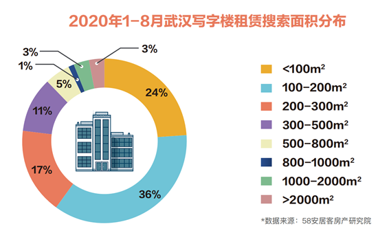 58同城、安居客《武汉写字楼市场报告》：新兴商务区光谷区迅速崛起 带动写字楼去化