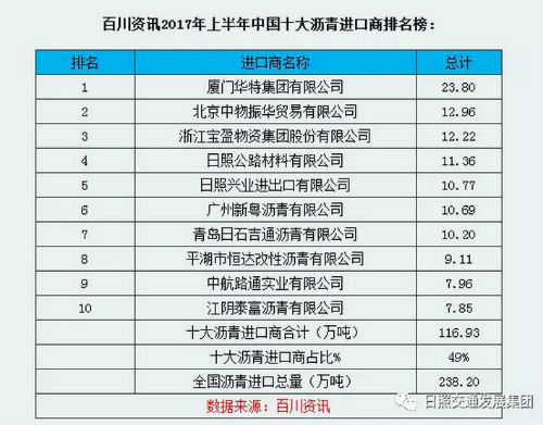 【齊魯大地-文字列表】日照兩公司上榜中國十大瀝青進口商