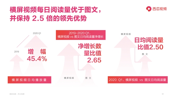 西瓜视频为图文与视频作者拉郎配，牵手成功还送10万元“聘礼”？