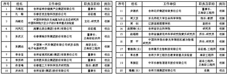 關於2017—2019年度吉林省傑出創新創業人才擬表彰人選的公示