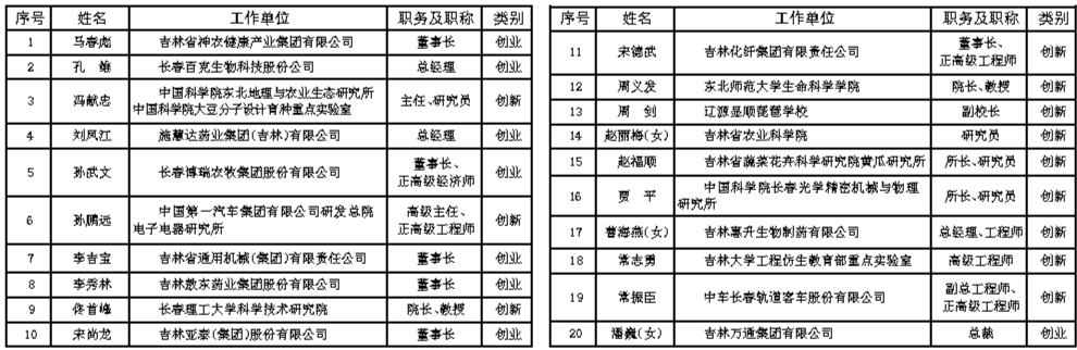 關於2017—2019年度吉林省傑出創新創業人才擬表彰人選的公示