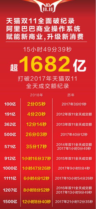 历时15小时49分，天猫双11打破去年销售记录