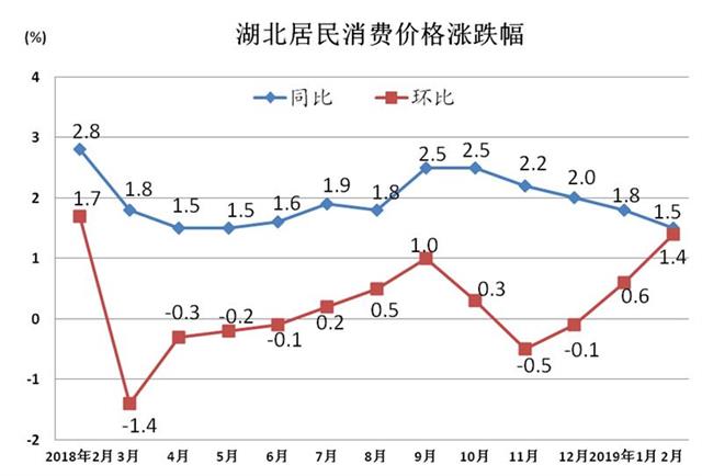 2月湖北CPI同比上涨1.5% 涨幅比1月收窄0.3个百分点