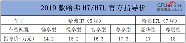 汽車頻道【供稿】【資訊列表】售價14.2萬元起 2019款哈弗H7/H7L上市