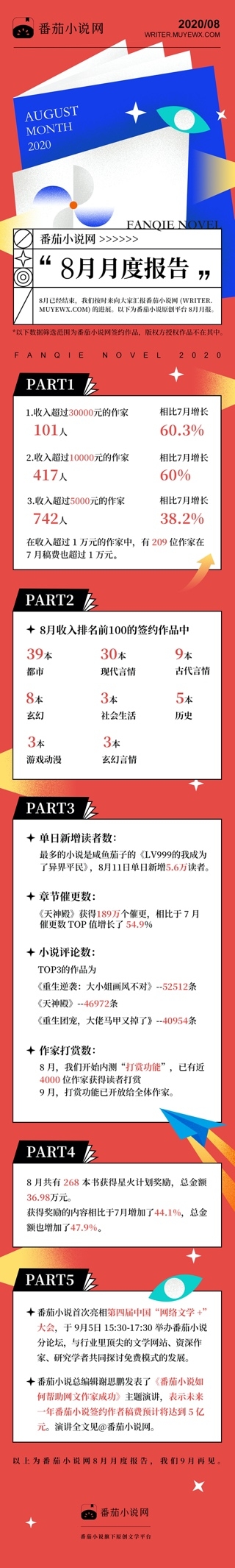 番茄小说签约作家稿费如何？8 月共有417位作家月入过万