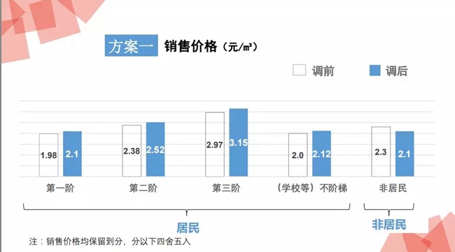 西安上调居民天然气用气价格 壁挂锅炉取暖或多支240元