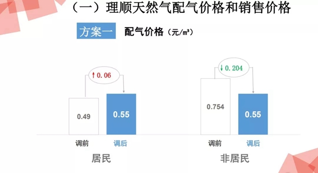 西安上调居民天然气用气价格 壁挂锅炉取暖或多支240元