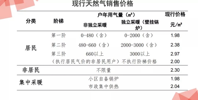 西安上调居民天然气用气价格 壁挂锅炉取暖或多支240元