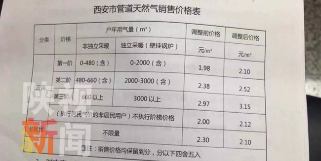 西安上调居民天然气用气价格 壁挂锅炉取暖或多支240元