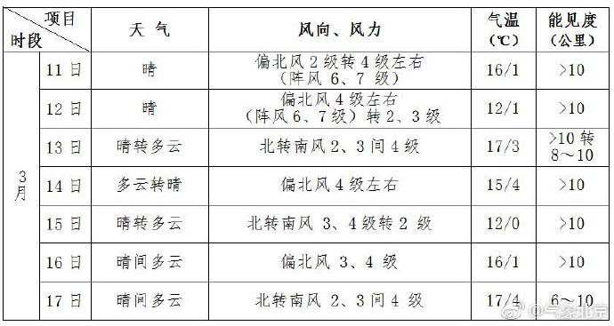 北京未来一周以晴为主 冷空气活动频繁