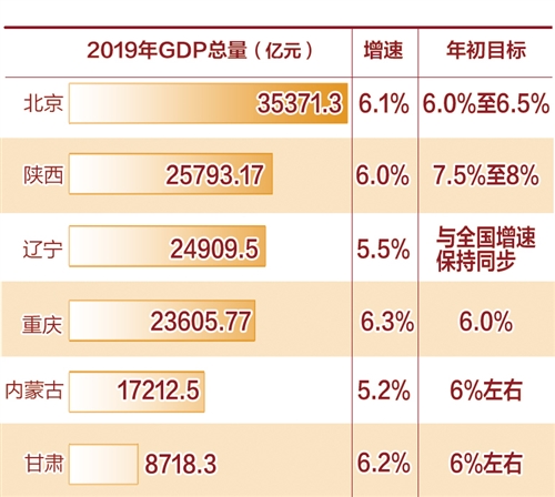 6省区市发布经济运行“成绩单”：服务业增速较快 高质量势头强劲