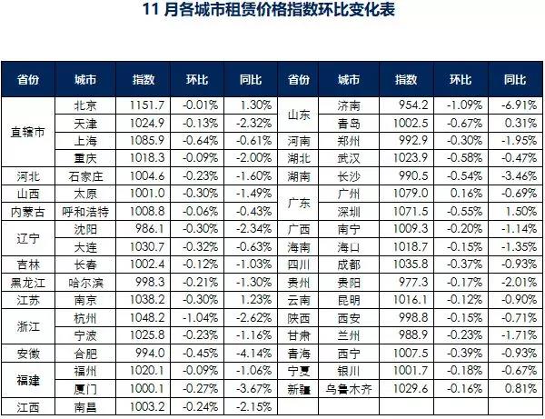 11月中国城市租赁价格指数持续下行 超八成同环比双跌