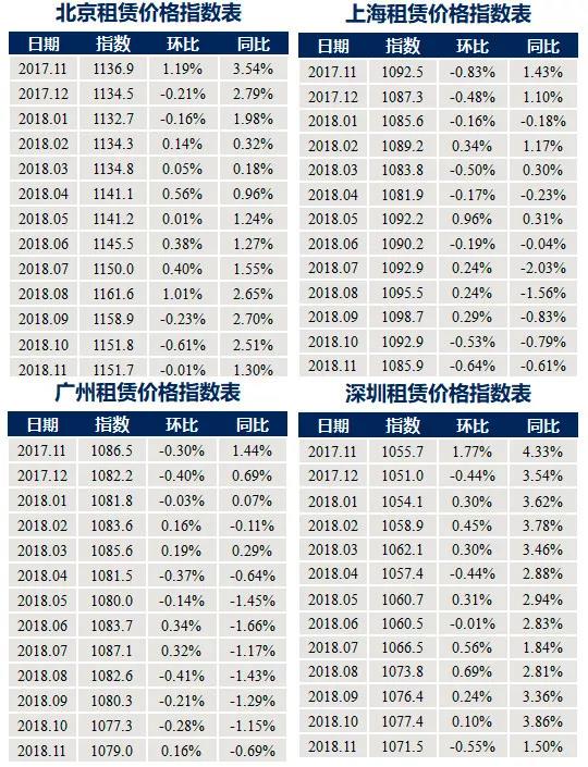 11月中国城市租赁价格指数持续下行 超八成同环比双跌