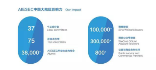 AIESEC 中国大陆区十五年风雨路