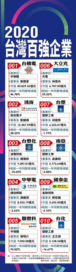 台湾地区百强企业名单曝光 台积电位居首位