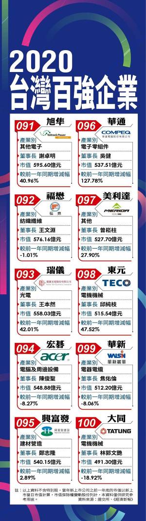 台湾地区百强企业名单曝光 台积电位居首位