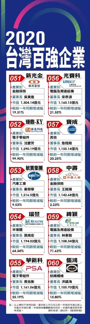 台湾地区百强企业名单曝光 台积电位居首位