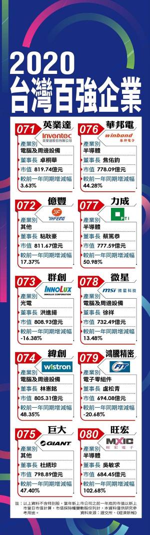 台湾地区百强企业名单曝光 台积电位居首位