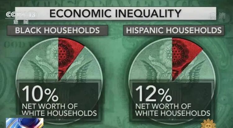 环球深观察丨疫情加剧美国社会分化 少数族裔在“贫病交加”中挣扎