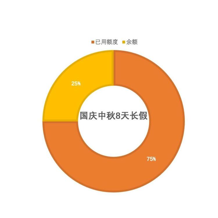 叮叮！你的國慶中秋假期餘額還剩1/4