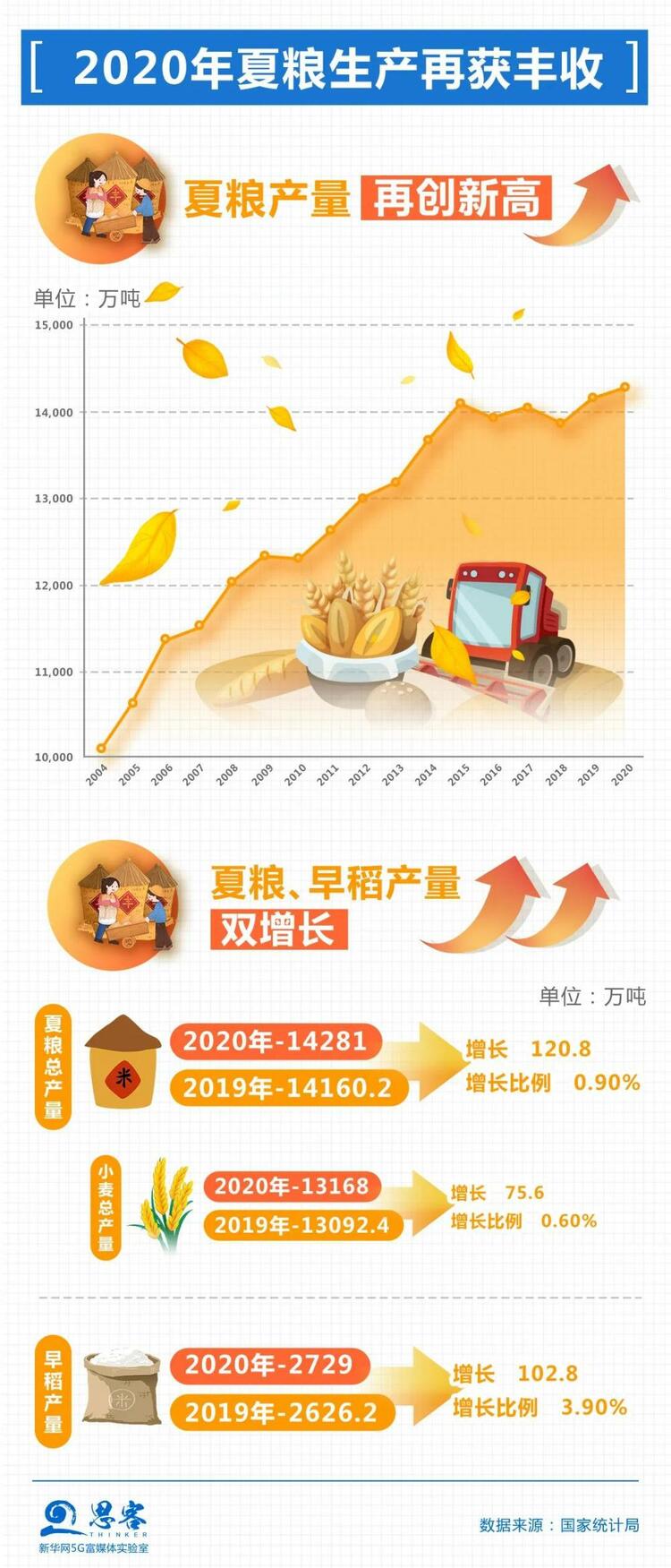 特殊之年，夏粮十七连丰、秋粮丰收在望……背后什么在起作用？