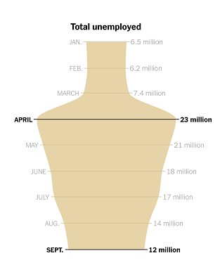北美觀察丨疫情下的美國經濟：永久失業者難獲統計，近400萬工作崗位永遠消失