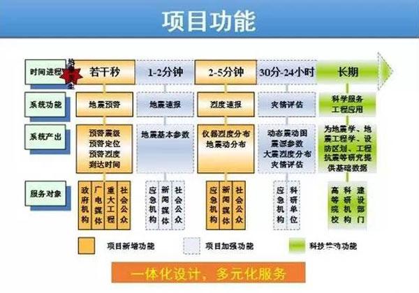 【头条摘要】山东有望在2020年实现地震发生5秒后发布预警