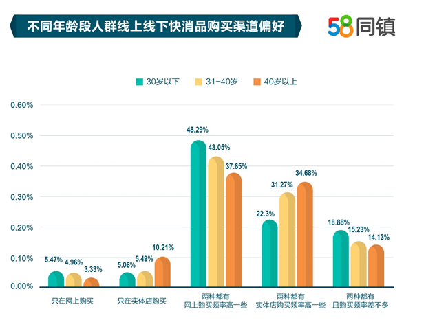 58同镇下沉市场快消品洞察报告：30岁以下消费者更爱网购，中青年更注重商品性价比