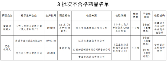 陕西汉王药业等企业3批次药品不合格 被要求召回产品并整改_fororder_药品