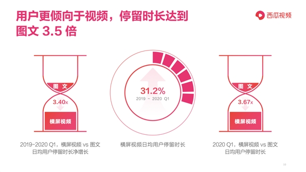 西瓜视频为图文与视频作者拉郎配，牵手成功还送10万元“聘礼”？