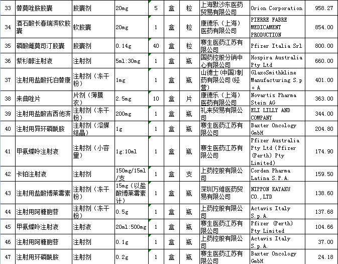 伊马替尼片等47种“抗癌药”降价