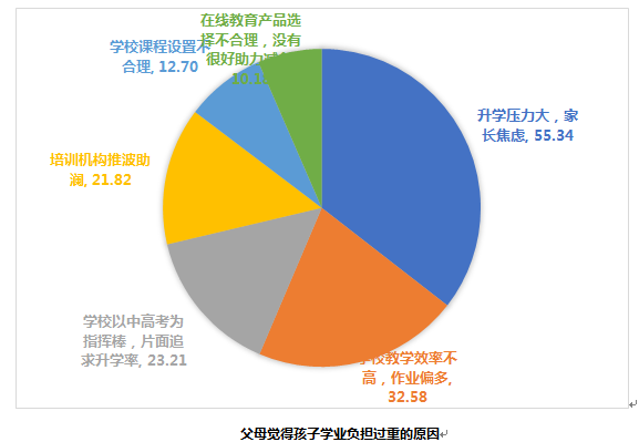 (图表源自《2018年中小学生减负调查报告)