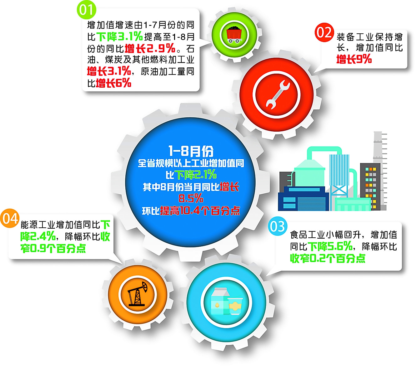 1~8月份全省工业投资同比增长0.5% 规模以上工业增加值增速降幅加快收窄