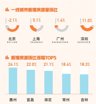 58同城、安居客9月国民安居指数：二手房新增挂牌房源量环比上涨3.0%